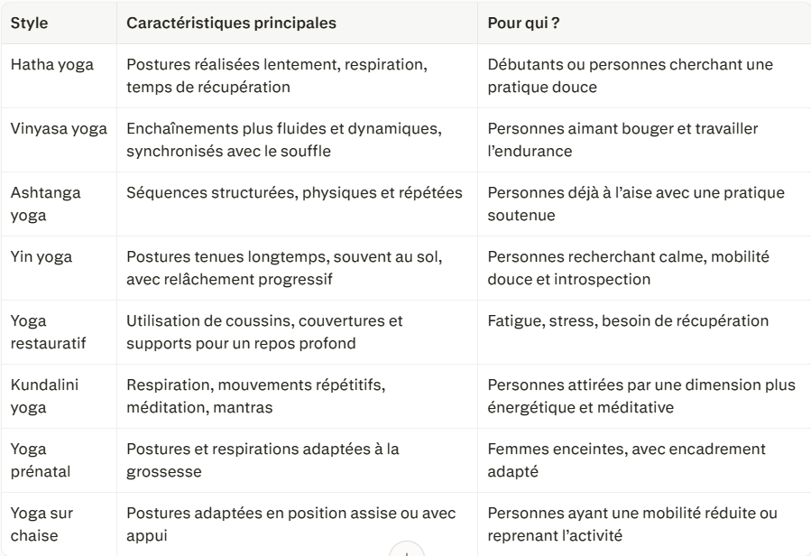 Tableau des différents types de yoga
